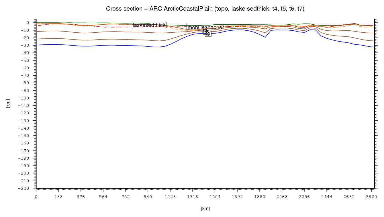 Arctic Coastal Plain cross section