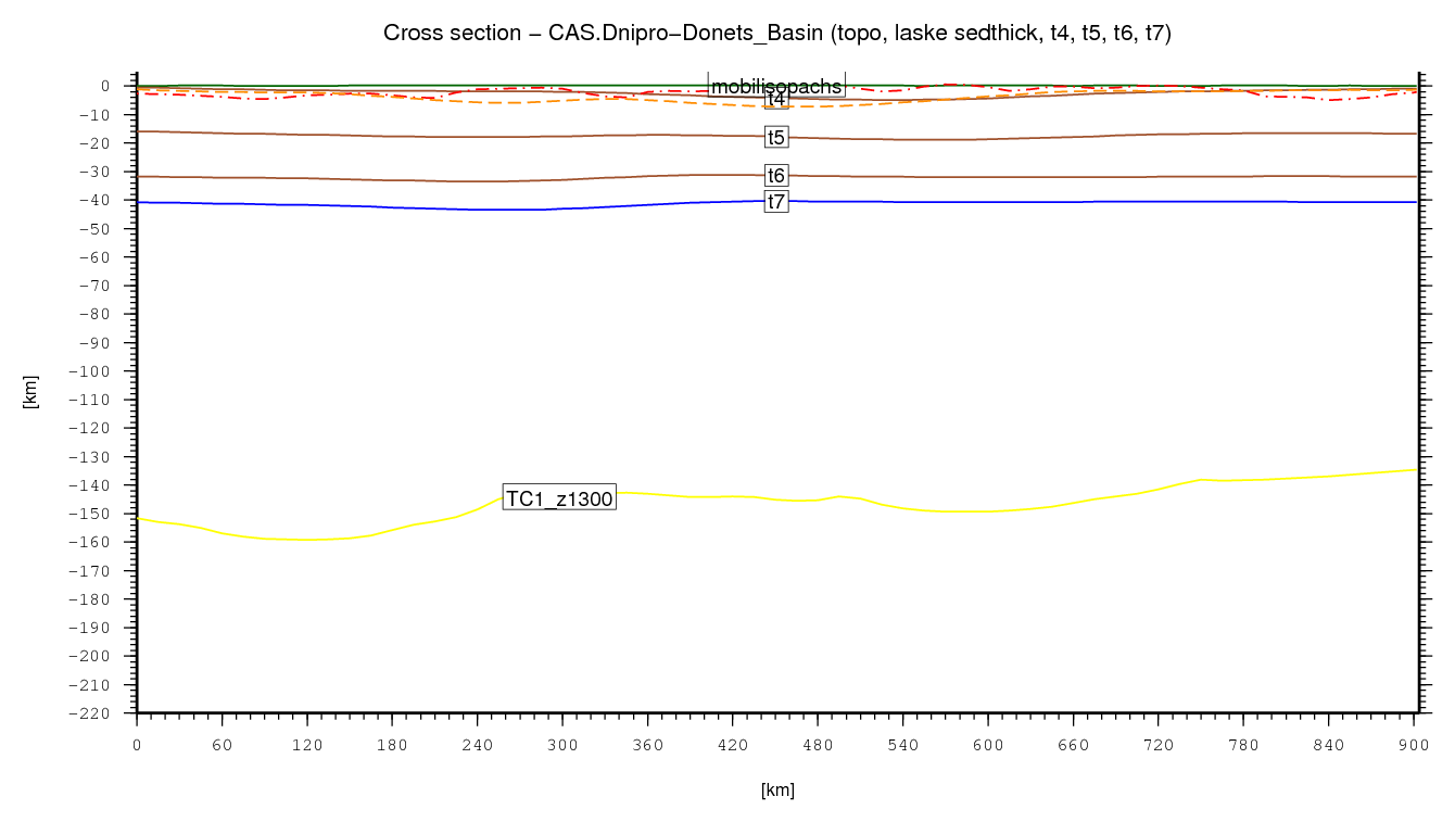 Dnipro-Donets' Basin cross section