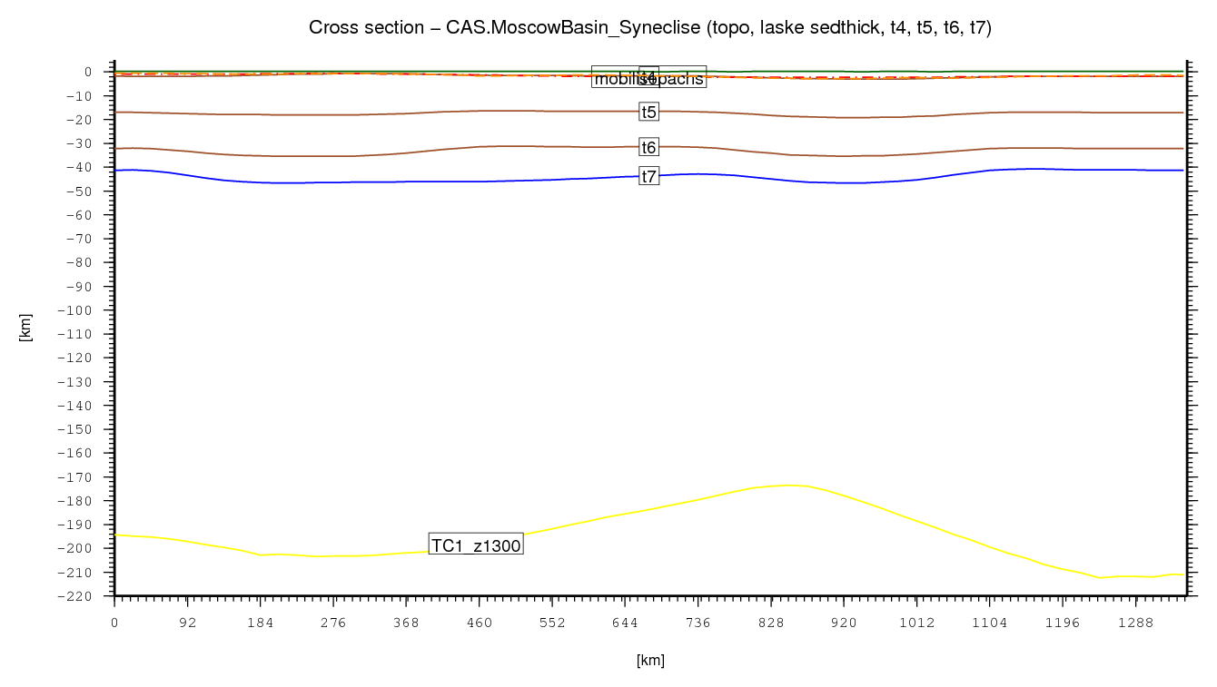 Moscow Basin (Syneclise) cross section