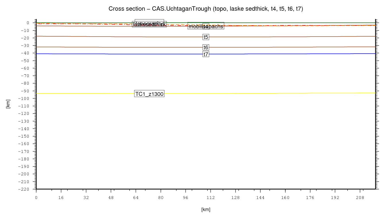 Uchtagan Trough cross section