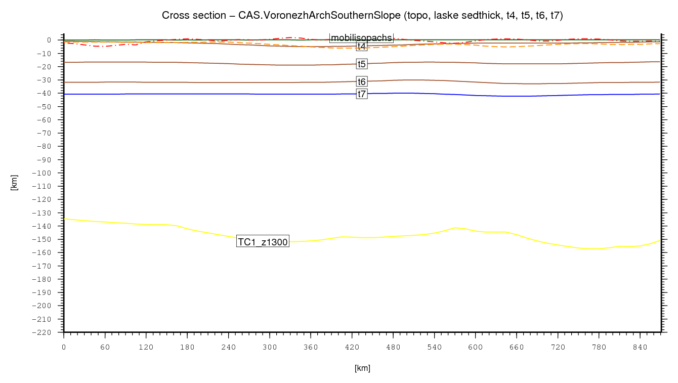 Voronezh Arch Southern Slope cross section
