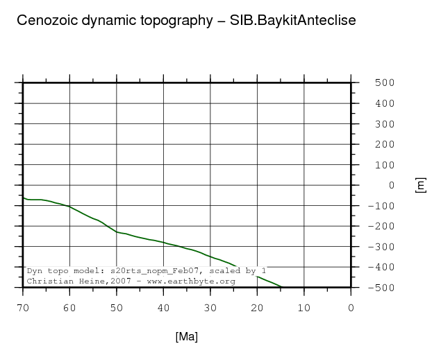 Baykit Anteclise dynamic topography through time