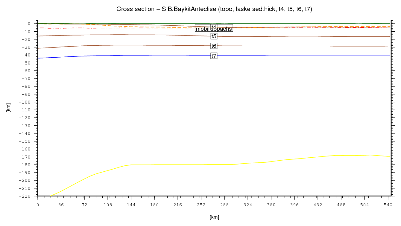 Baykit Anteclise cross section