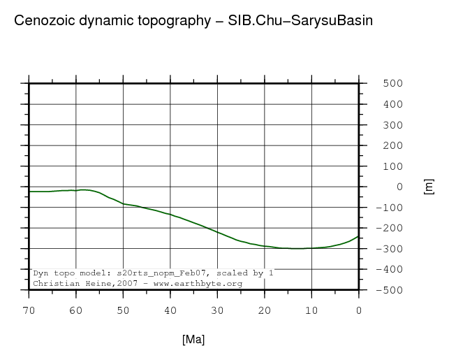Chu-Sarysu Basin dynamic topography through time