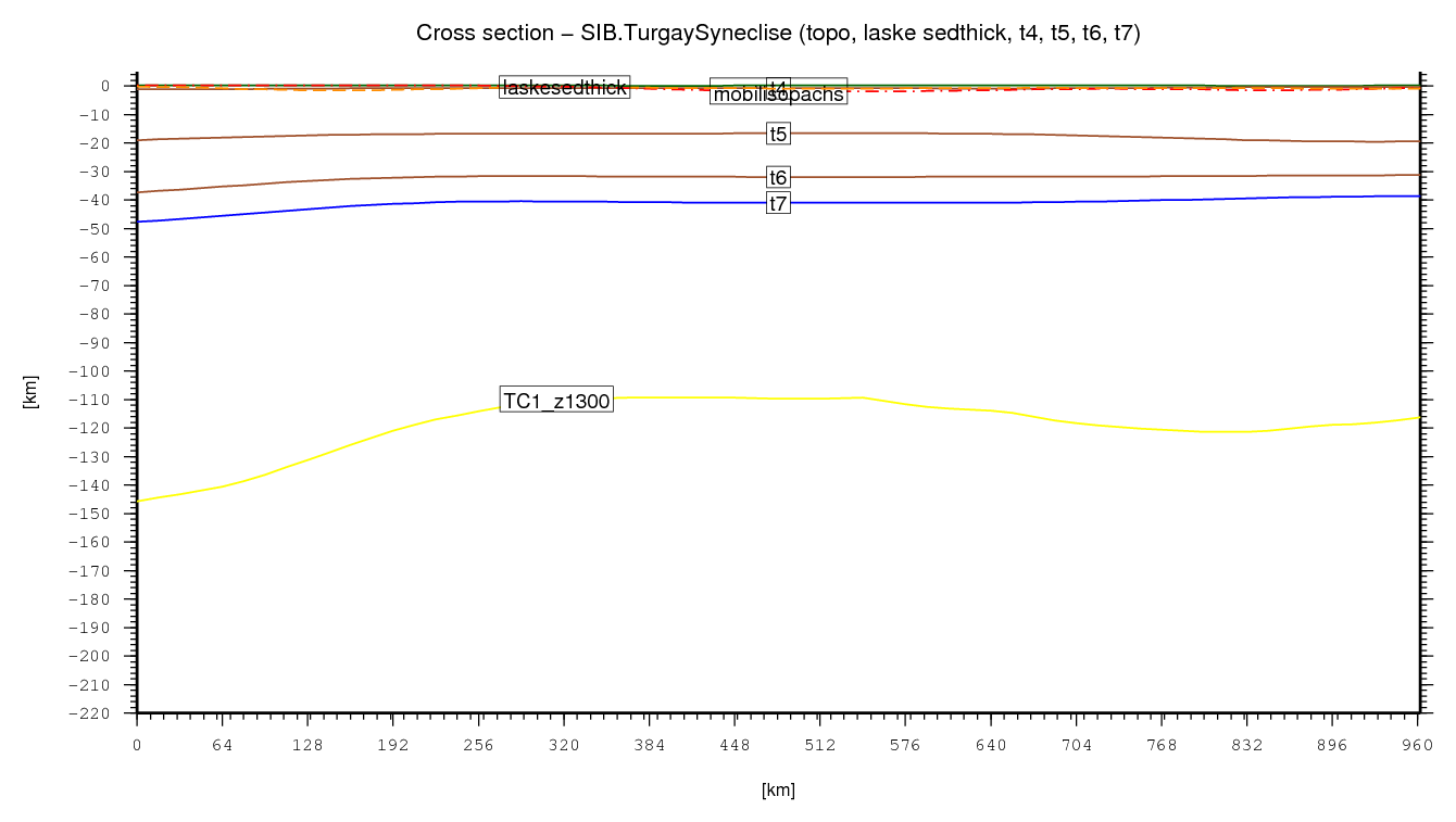 Turgay Syneclise cross section